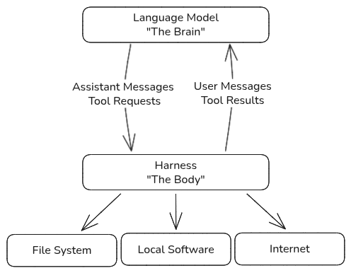 Agent loop: language model and harness exchanging tool calls and results