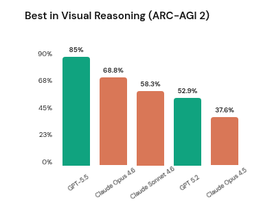 ARC-AGI 2: GPT-5.5 dominates, Claude trails