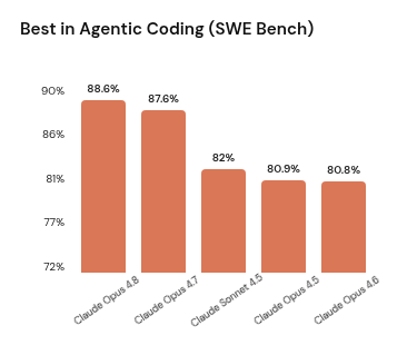 SWE-Bench: top 5 all Anthropic Claude models