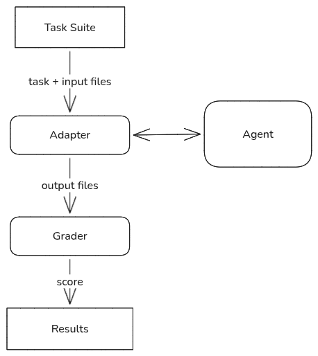 Hand-drawn benchmark architecture diagram